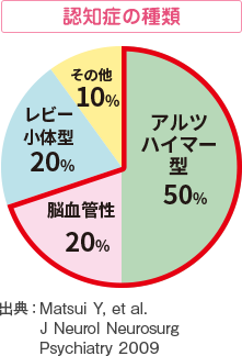 認知症の種類